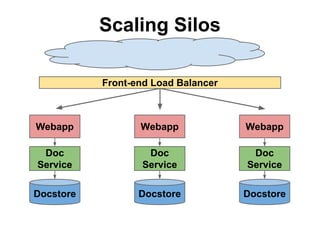 Scaling Silos
Front-end Load Balancer

Webapp

Webapp

Webapp

Doc
Service

Doc
Service

Doc
Service

Docstore

Docstore

Docstore

 