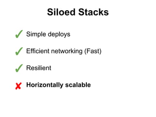 Siloed Stacks

✓ Simple deploys
✓ Efficient networking (Fast)
✓ Resilient
✘ Horizontally scalable

 