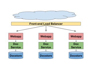 Front-end Load Balancer

Webapp

Webapp

Webapp

Doc
Service

Doc
Service

Doc
Service

Docstore

Docstore

Docstore

 
