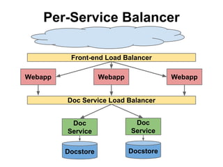 Per-Service Balancer
Front-end Load Balancer
Webapp

Webapp

Webapp

Doc Service Load Balancer
Doc
Service

Doc
Service

Docstore

Docstore

 