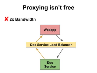 Proxying isn’t free

✘2x Bandwidth
Webapp

Doc Service Load Balancer

Doc
Service

 