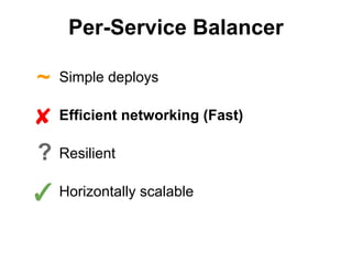 Per-Service Balancer

~

Simple deploys

✘ Efficient networking (Fast)
?

Resilient

✓ Horizontally scalable

 
