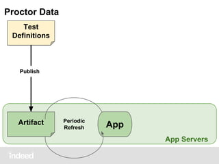 Proctor Data
Test
Definitions

Publish

Artifact

Periodic
Refresh

App
App Servers

 