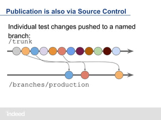 Publication is also via Source Control
Individual test changes pushed to a named
branch:
/trunk

/branches/production

 