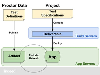 Proctor Data

Project

Test
Definitions

Test
Specifications
Compile

Publish

Deliverable

Build Servers

Deploy

Artifact

Periodic
Refresh

App
App Servers

 