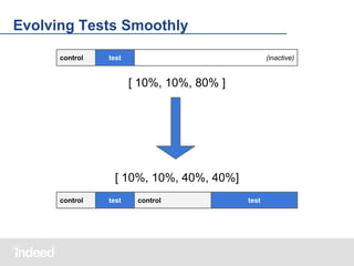 Evolving Tests Smoothly
control

test

(inactive)

[ 10%, 10%, 80% ]

[ 10%, 10%, 40%, 40%]
control

test

control

test

 