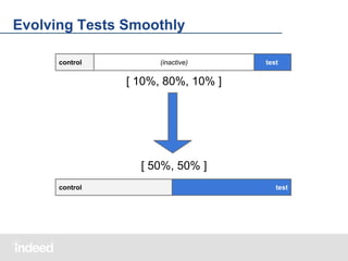 Evolving Tests Smoothly
control

(inactive)

test

[ 10%, 80%, 10% ]

[ 50%, 50% ]
control

test

 