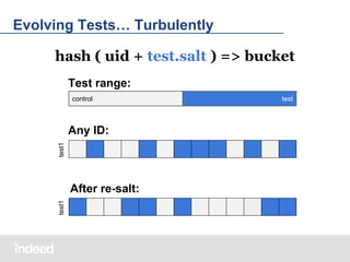 Evolving Tests… Turbulently
hash ( uid + test.salt ) => bucket
Test range:
control

test1

Any ID:

test1

After re-salt:

test

 