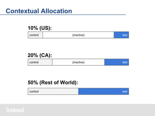 Contextual Allocation
10% (US):
control

(inactive)

test

(inactive)

test

20% (CA):
control

50% (Rest of World):
control

test

 