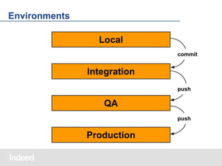 Environments
Local
commit

Integration
push

QA
push

Production

 