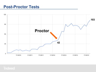 Post-Proctor Tests
103

Proctor
42

 