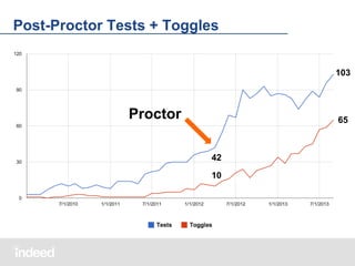 Post-Proctor Tests + Toggles
103

Proctor

65

42
10

 