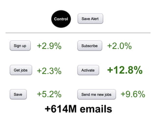 Control

+2.9%

+2.0%

+2.3%

+12.8%

+5.2%

+9.6%

+614M emails

 