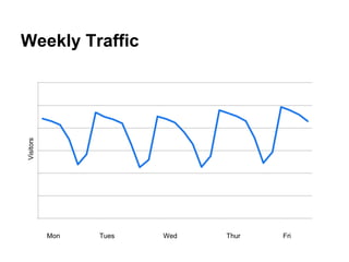Visitors

Weekly Traffic

Mon

Tues

Wed

Thur

Fri

 