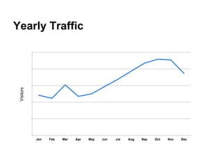 Visitors

Yearly Traffic

 