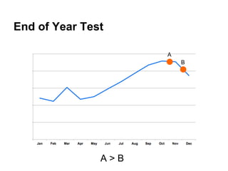End of Year Test
A
B

A>B

 