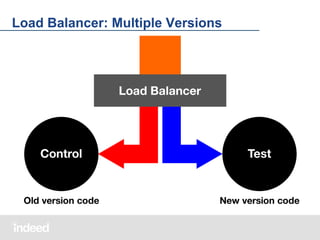 Load Balancer: Multiple Versions

Load Balancer

CONTROL

(Old Version Code)

TEST

(New Version Code)

 