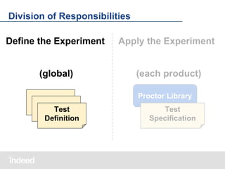 Division of Responsibilities
Define the Experiment

Apply the Experiment

(global)

(each product)
Proctor Library

Test
Definition

Test
Specification

 