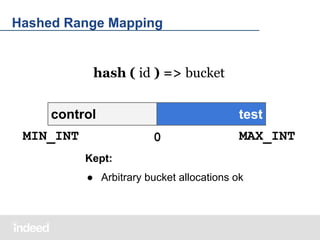 Hashed Range Mapping

hash ( id ) => bucket
control
MIN_INT

test
0

MAX_INT

Kept:
● Arbitrary bucket allocations ok

 