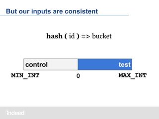 But our inputs are consistent

hash ( id ) => bucket

control
MIN_INT

test
0

MAX_INT

 
