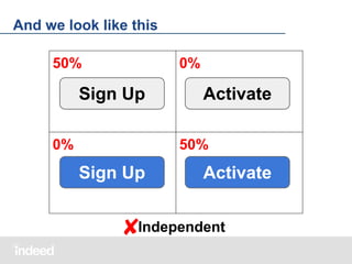 And we look like this
50%

0%

Sign Up
0%

Activate
50%

Sign Up

Activate

Independent
✘

 