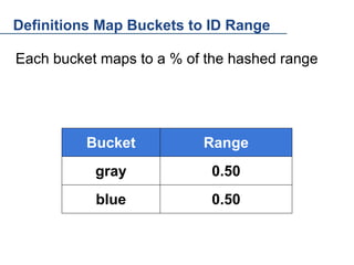 Definitions Map Buckets to ID Range
Each bucket maps to a % of the hashed range

Bucket

Range

gray

0.50

blue

0.50

 