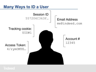 Many Ways to ID a User
Session ID
557206C363F…

Email Address
me@indeed.com

Tracking cookie:
UID#1

Access Token:
4/rymOMYE…

Account #
12345

 