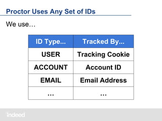Proctor Uses Any Set of IDs
We use…
ID Type...

Tracked By...

USER

Tracking Cookie

ACCOUNT

Account ID

EMAIL

Email Address

…

…

 
