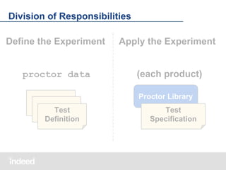 Division of Responsibilities
Define the Experiment

Apply the Experiment

proctor data

(each product)
Proctor Library

Test
Definition

Test
Specification

 