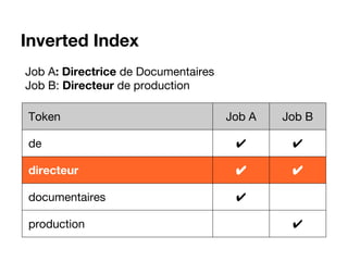 Inverted Index
Job A: Directrice de Documentaires
Job B: Directeur de production
Token Job A Job B
de ✔ ✔
directeur ✔ ✔
documentaires ✔
production ✔
 
