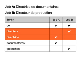 Job A: Directrice de documentaires
Job B: Directeur de production
Token Job A Job B
de ✔ ✔
directeur ✔
directrice ✔
documentaires ✔
production ✔
 