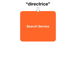 Search Service
“directrice”
 