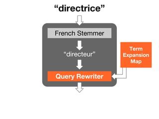 “directrice”
“directeur”
Term
Expansion
Map
French Stemmer
Query Rewriter
 