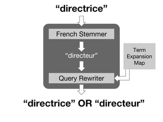 “directrice”
“directeur”
Term
Expansion
Map
French Stemmer
Query Rewriter
“directrice” OR “directeur”
 