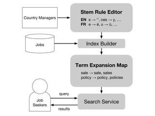 Job
Seekers
Stem Rule Editor
EN s → ‘’, ces → y, …
FR e → é, u → ù, …
Jobs Index Builder
Term Expansion Map
sale → sale, sales
policy → policy, policies
Search Service
Country Managers
query
results
 