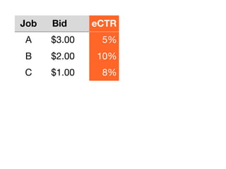 Job Bid eCTR
A $3.00 5%
B $2.00 10%
C $1.00 8%
 