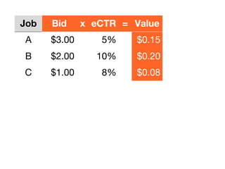 Job Bid x eCTR = Value
A $3.00 5% $0.15
B $2.00 10% $0.20
C $1.00 8% $0.08
 