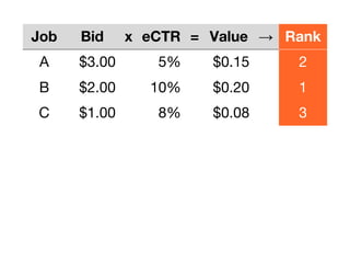 Job Bid x eCTR = Value → Rank
A $3.00 5% $0.15 2
B $2.00 10% $0.20 1
C $1.00 8% $0.08 3
 