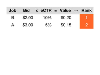 Job Bid x eCTR = Value → Rank
B $2.00 10% $0.20 1
A $3.00 5% $0.15 2
 