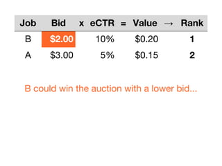 Job Bid x eCTR = Value → Rank
B $2.00 10% $0.20 1
A $3.00 5% $0.15 2
B could win the auction with a lower bid...
 