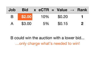 B could win the auction with a lower bid...
…only charge what’s needed to win!
Job Bid x eCTR = Value → Rank
B $2.00 10% $0.20 1
A $3.00 5% $0.15 2
 