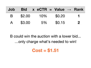B could win the auction with a lower bid...
…only charge what’s needed to win!
Cost = $1.51
Job Bid x eCTR = Value → Rank
B $2.00 10% $0.20 1
A $3.00 5% $0.15 2
 
