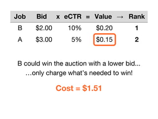 B could win the auction with a lower bid...
…only charge what’s needed to win!
Cost = $1.51
Job Bid x eCTR = Value → Rank
B $2.00 10% $0.20 1
A $3.00 5% $0.15 2
 