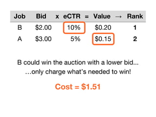 B could win the auction with a lower bid...
…only charge what’s needed to win!
Cost = $1.51
Job Bid x eCTR = Value → Rank
B $2.00 10% $0.20 1
A $3.00 5% $0.15 2
 