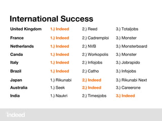 International Success
United Kingdom 1.) Indeed 2.) Reed 3.) Totaljobs
France 1.) Indeed 2.) Cadremploi 3.) Monster
Netherlands 1.) Indeed 2.) NVB 3.) Monsterboard
Canda 1.) Indeed 2.) Workopolis 3.) Monster
Italy 1.) Indeed 2.) Infojobs 3.) Jobrapido
Brazil 1.) Indeed 2.) Catho 3.) Infojobs
Japan 1.) Rikunabi 2.) Indeed 3.) Rikunabi Next
Australia 1.) Seek 2.) Indeed 3.) Careerone
India 1.) Naukri 2.) Timesjobs 3.) Indeed
 