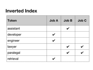 Inverted Index
Token Job A Job B Job C
assistant ✔
developer ✔
engineer ✔
lawyer ✔ ✔
paralegal ✔ ✔
retrieval ✔
 