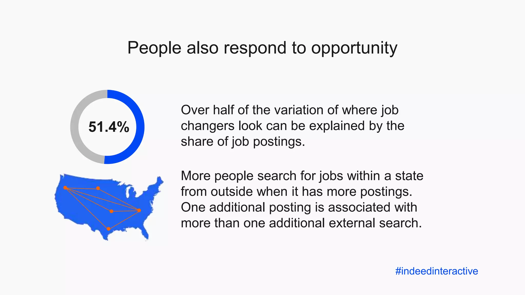People also respond to opportunity
Over half of the variation of where job
changers look can be explained by the
share of job postings.
More people search for jobs within a state
from outside when it has more postings.
One additional posting is associated with
more than one additional external search.
#indeedinteractive
51.4%
 