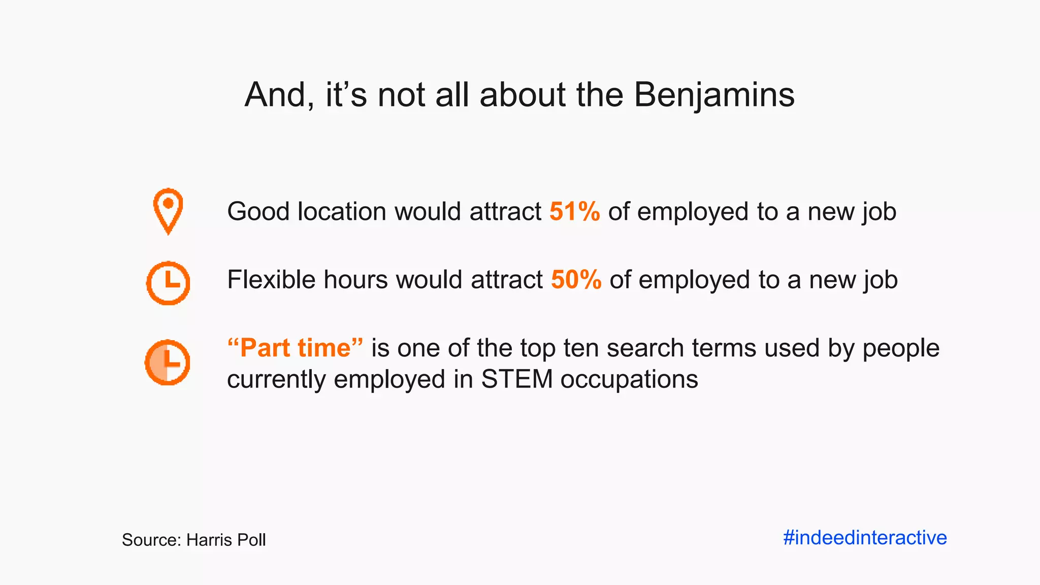 And, it’s not all about the Benjamins
Good location would attract 51% of employed to a new job
Flexible hours would attract 50% of employed to a new job
“Part time” is one of the top ten search terms used by people
currently employed in STEM occupations
#indeedinteractiveSource: Harris Poll
 