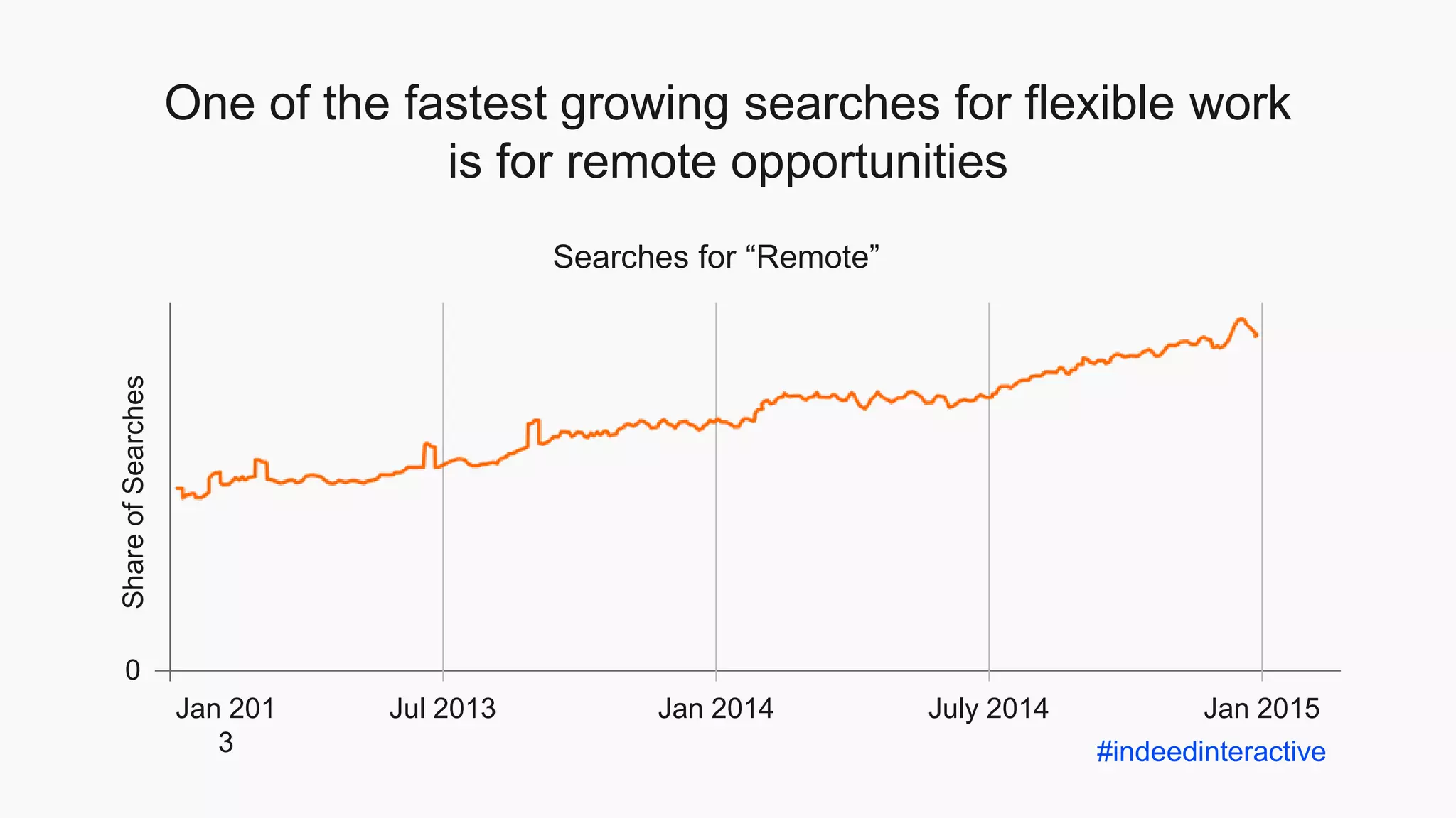 One of the fastest growing searches for flexible work
is for remote opportunities
Jan 201
3
Jul 2013 Jan 2014 July 2014 Jan 2015
0
ShareofSearches
#indeedinteractive
Searches for “Remote”
 