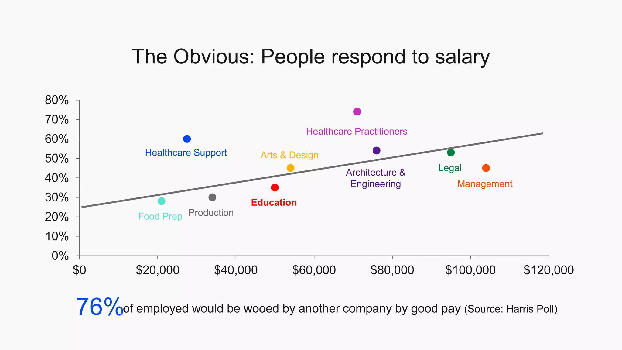 $0 $20,000 $40,000 $60,000 $80,000 $100,000 $120,000
0%
10%
20%
30%
40%
50%
60%
70%
80%
The Obvious: People respond to salary
Healthcare Support Arts & Design
Healthcare Practitioners
Architecture &
Engineering
Production
Education
Food Prep
Legal
Management
of employed would be wooed by another company by good pay (Source: Harris Poll)76%
 